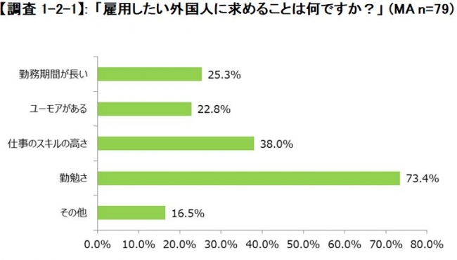 求めるのは「勤勉さ」「誠実さ」。日本ワーホリ協会「外国人と企業の労働観調査」