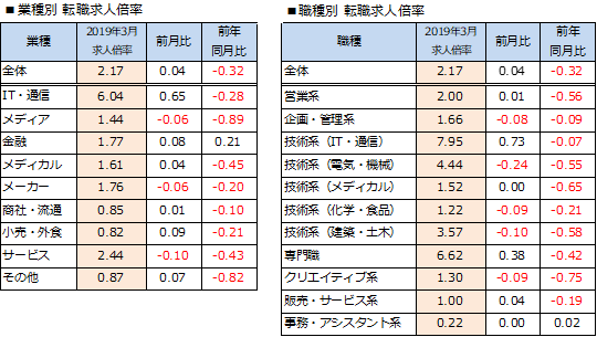 求人数、横ばいを示す。2019年3月度「doda 転職求人倍率レポート」発表