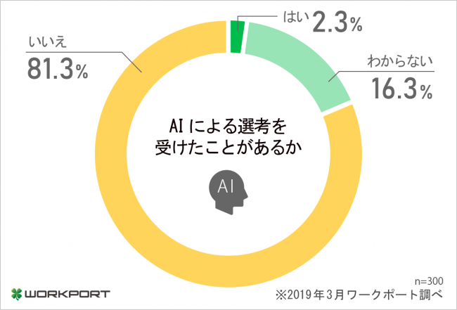 転職希望者の56.0％、AI採用が適切なのは「書類選考まで」。ワークポート調べ