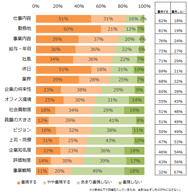 重視するのは、「仕事内容」。エン・ジャパン、20代の「転職・仕事観」意識調査