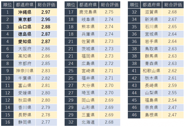 東京は、2位。企業口コミサイト「キャリコネ」、「働きやすい都道府県ランキング」発表