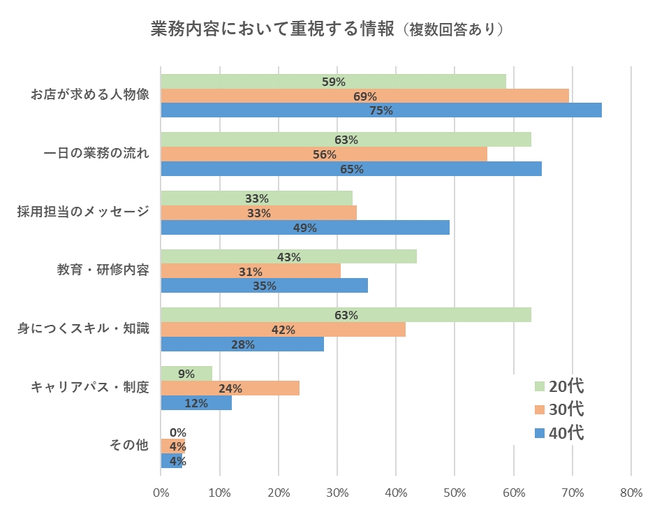 応募者は、求人募集広告で何を重視しているのか。求人＠飲食店.COMが調査