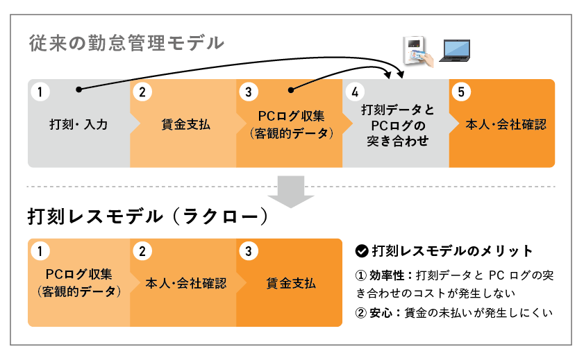 「打刻レス」の勤怠管理サービス「ラクロー」、厚労省が適法性を認める
