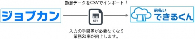 新型福利厚生「前払いできるくん」、勤怠管理システム「ジョブカン」と連携