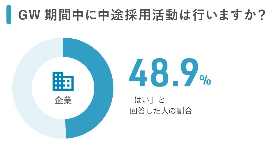2019年GW、採用活動をするか、しないか。リクルートキャリアが実態調査を実施
