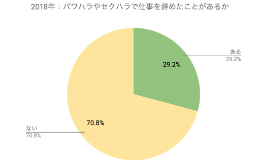 41.8％が「ある」。「ハタラクティブ」、セクハラ・パワハラに関する調査を実施