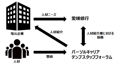 パーソルキャリア、愛媛銀行らと協働して人材紹介業務を開始