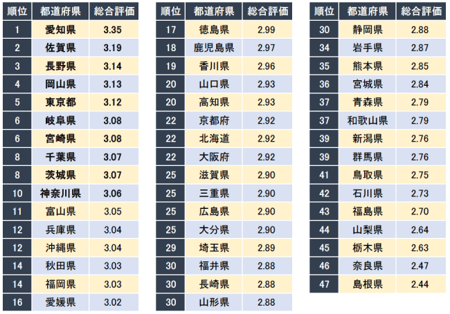 企業口コミサイト「キャリコネ」、「女性社員が働きやすい都道府県ランキング」発表