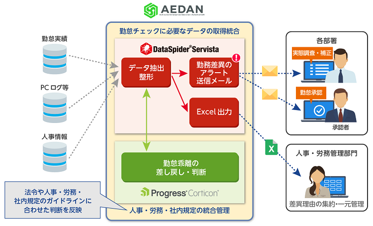 RPA「AEDAN」、労務管理部門向け業務自動化ソリューションの提供を開始
