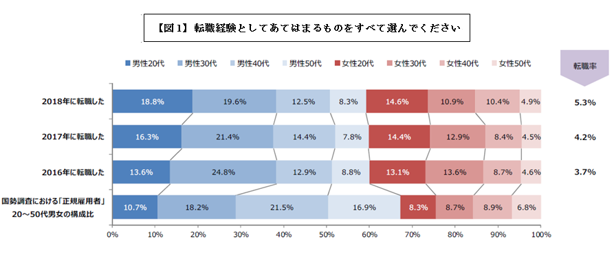 20代は過半数が転職に「前向き」。「マイナビ転職動向調査」結果発表