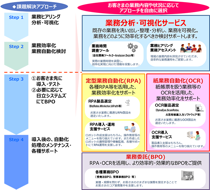 日立システムズ、働き方改革をワンストップで支援「業務効率化支援サービス」販売