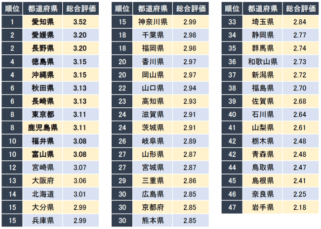 2位は愛媛、1位は？「キャリコネ」、「20代が働きやすい都道府県ランキング」発表