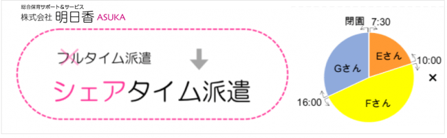 潜在保育士複数名で、1枠派遣を完成。明日香、「シェアタイム派遣」テスト稼動を開始へ