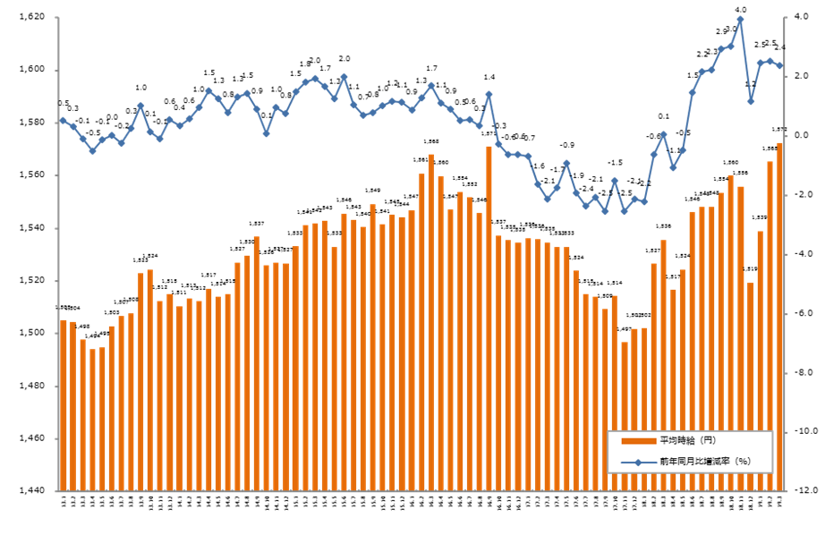 時給、引き上げ傾向。「エン派遣」、2019年3月度の派遣平均時給を発表