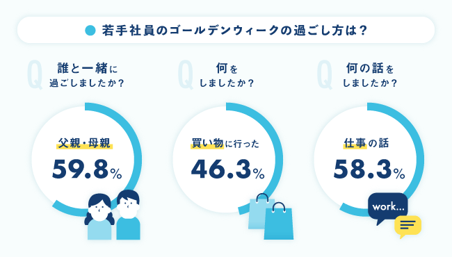 若手社員と、GWと、転職。20代転職支援のブラッシュアップ・ジャパン、実態調査を実施