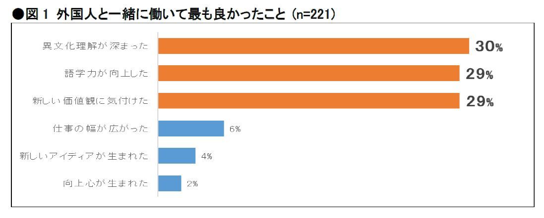 「価値観が違った」、46％。Daijob.comの「外国人と働くことに関するアンケート調査」