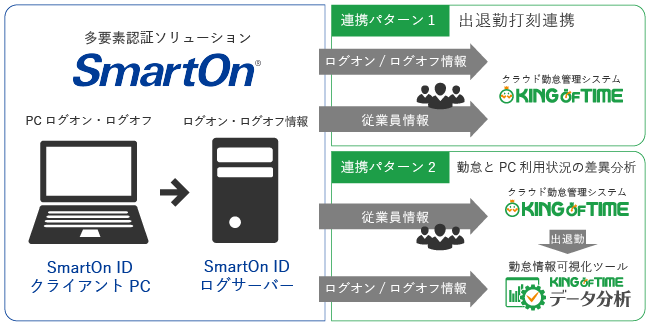 勤怠管理「KING OF TIME」、二要素認証「SmartOn ID」と2019年9月より連携