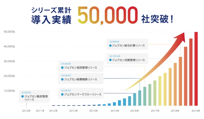 バックオフィス支援システム「ジョブカン」、シリーズ累計導入社数が50000社を突破