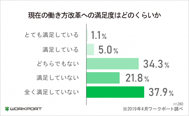 「とても満足している」、1.1％。ワークポート「働き方改革開始後の変化」調査