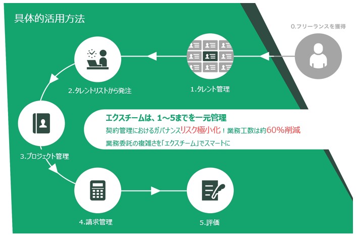 フリーランス人材を一元管理。パーソルイノベーション、「エクスチーム」提供開始