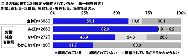 「締結されているかどうかわからない」30.1％。連合、「36協定」の実態などを調査