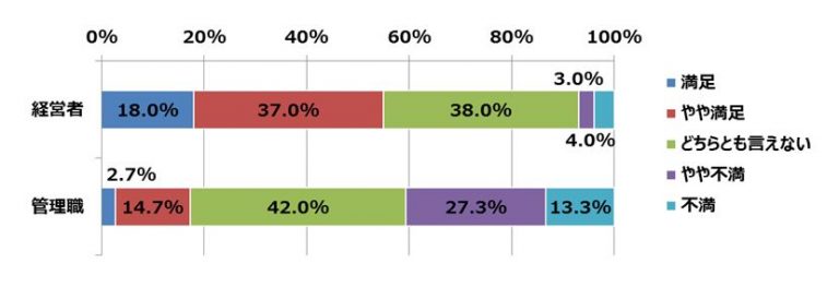 中小企業の経営者・管理職が考える「働き方改革」。あしたのチーム調査