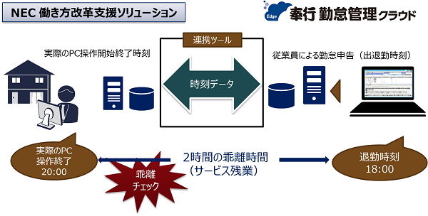 「NEC 働き方改革支援ソリューション」、「奉行Edge勤怠管理クラウド」と連携
