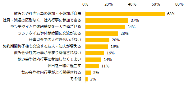 43％が「ない方がよい」。「エン派遣」、「派遣先での人づきあい」アンケート調査