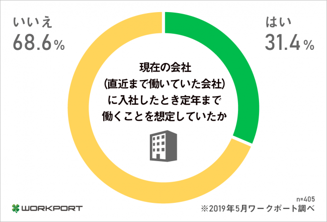 年功賃金、「支持しない」71.9％。ワークポート、転職希望者の「終身雇用」意識を調査