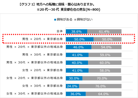 都内在住男性は、2人に1人が「興味がある」。「doda」、「地方への転職」調査