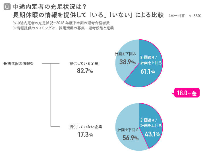 「長期休暇」情報提供と、中途内定者・充足状況の関係。リクルートキャリア調査