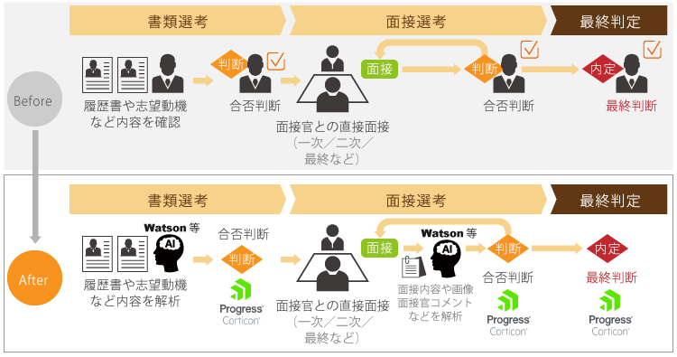 アイアクトとアシスト、人事部門向け採用業務の自動化ソリューション推進で協業