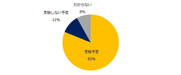 「増額予定」、6ポイントダウン。「人事のミカタ」、「夏季賞与」に関する調査を実施