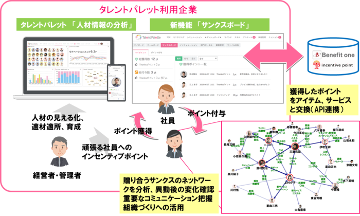 「Talent Palette」、ポイント報奨制度「インセンティブ・ポイント」と提携
