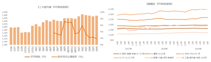 三大都市圏全てが好調。「はたらこねっと」、2019年6月度の派遣求人平均時給を発表