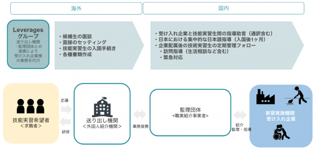 レバレジーズ、外国人採用支援サービス「Leverages Global Support」を提供開始