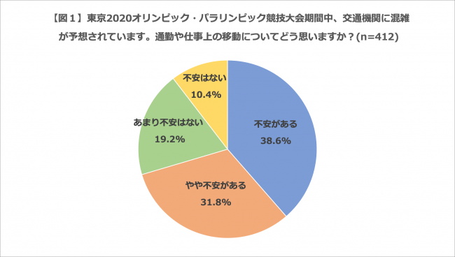 「本音では休みたい」、7割。サイボウズ、2020東京五輪期間中の「働き方」調査