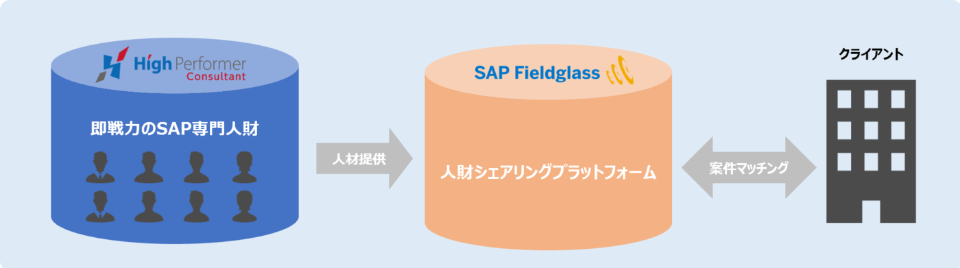 INTLOOP「ハイパフォーマー」、SAP専門人財を「SAP Fieldglass」に紹介