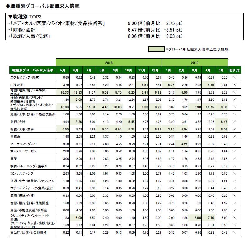 0.07ポイント下落。Daijob.com、2019年5月の「グローバル転職求人倍率」を発表