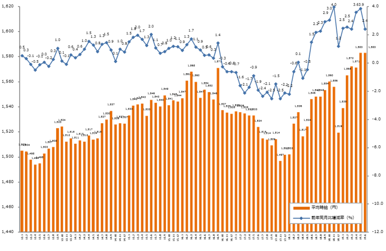 時給、引き上げ。「エン派遣」、2019年6月度の三大都市圏における派遣平均時給を発表