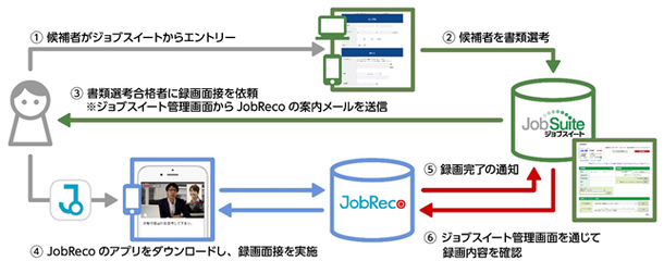 初期選考コストを削減。「ジョブスイート」、動画面接システム「JobReco」と連携