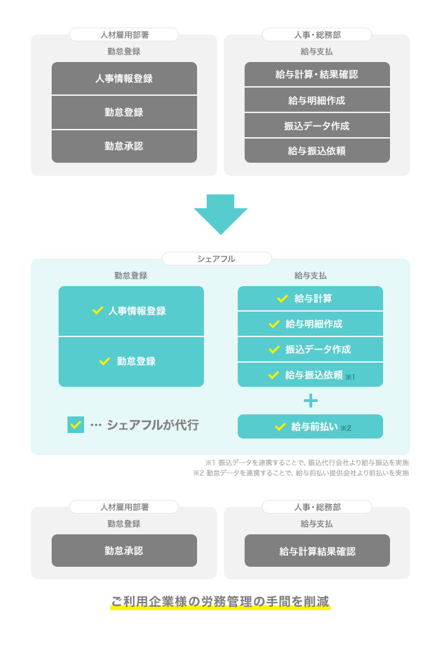 オンデマンドマッチングプラットフォーム「シェアフル」、「労務代行サービス」提供開始へ