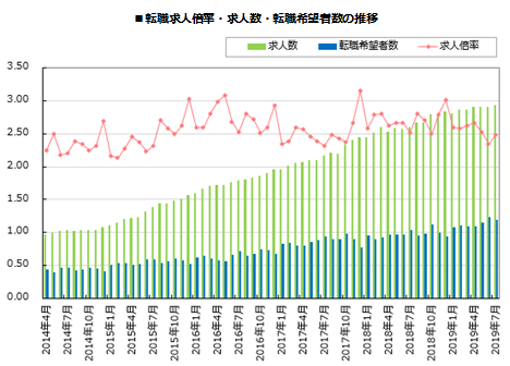 2019年7月の転職求人倍率は、2.48倍。doda「転職求人倍率レポート」発表