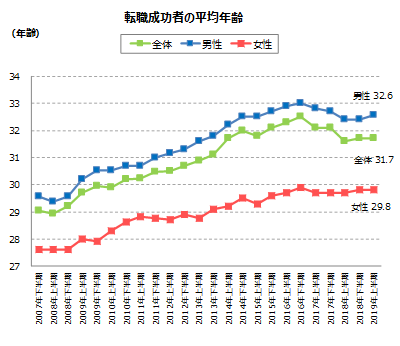 転職平均年齢、31.7歳。「doda」、「転職成功者の年齢調査」を実施