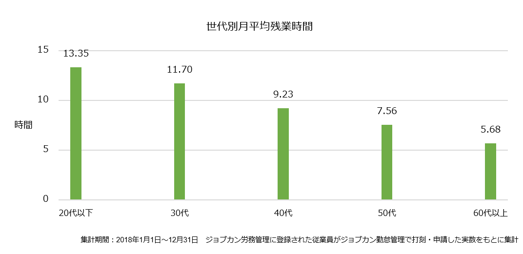 有休、50.2％が取得。『ジョブカン』、有休取得・残業時間の実態調査を実施