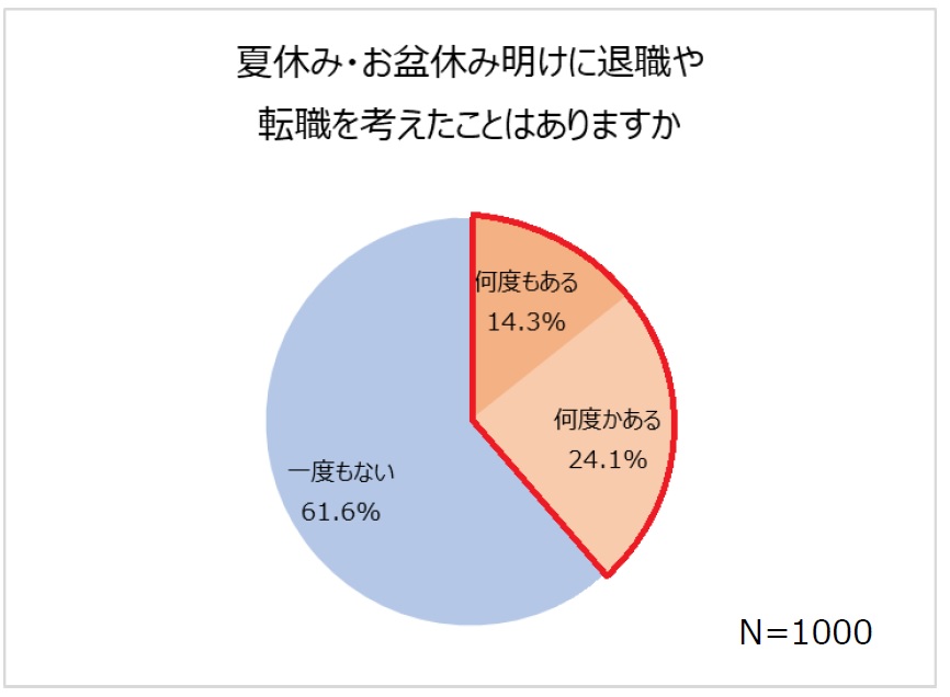 夏休みと帰省と転職の関係。スタッフサービス「夏休みと転職に関する調査」実施