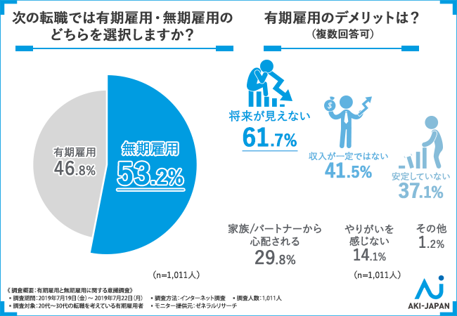 建設業界特化型人材企業のアーキ・ジャパン、「有期雇用と無期雇用」意識調査を実施