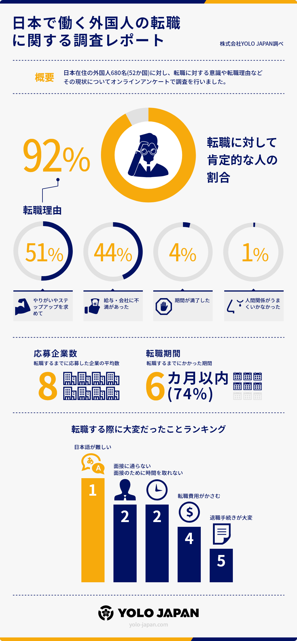 92％が転職を肯定。YOLO JAPAN、在留外国人の転職調査を実施