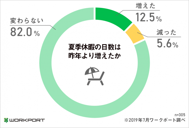 転職希望者から見た「夏季休暇」。ワークポート、サービス利用者を対象に調査実施
