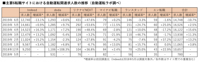 自動運転ラボ、2019年6月末時点の自動運転関連求人数を調査